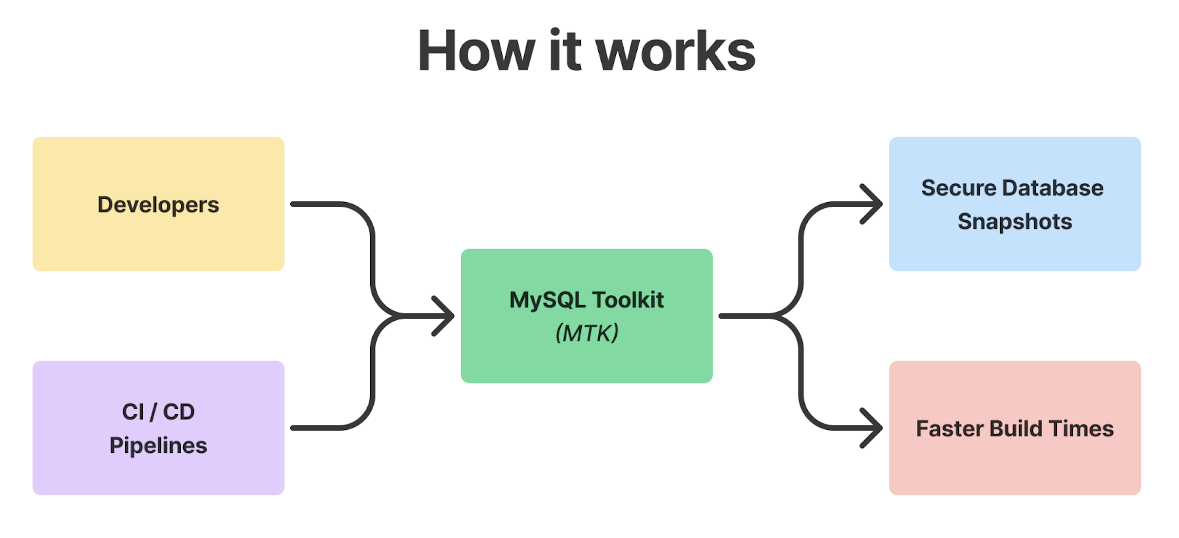 Overview of how MTK works